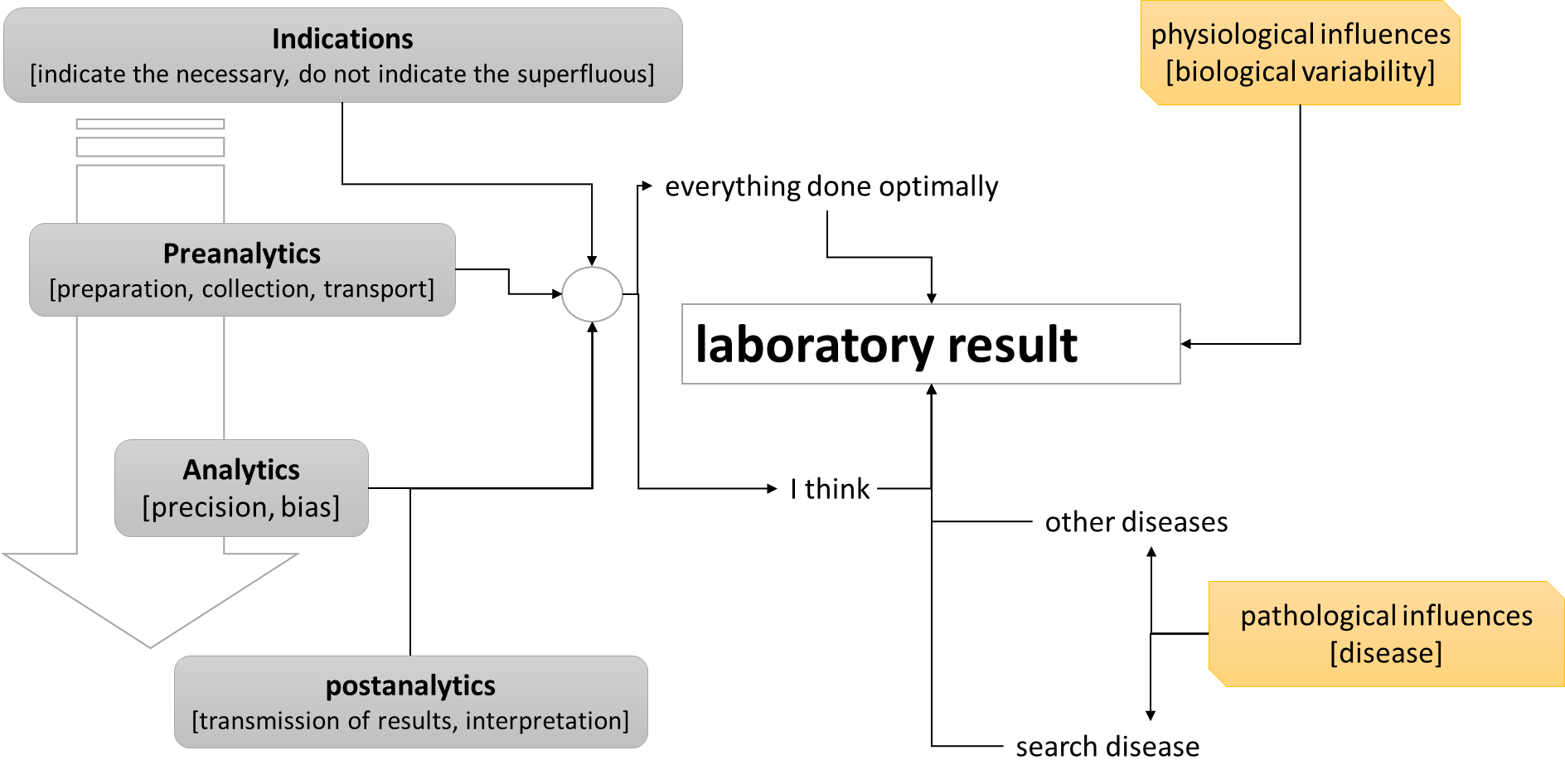 Clinical biochemistry