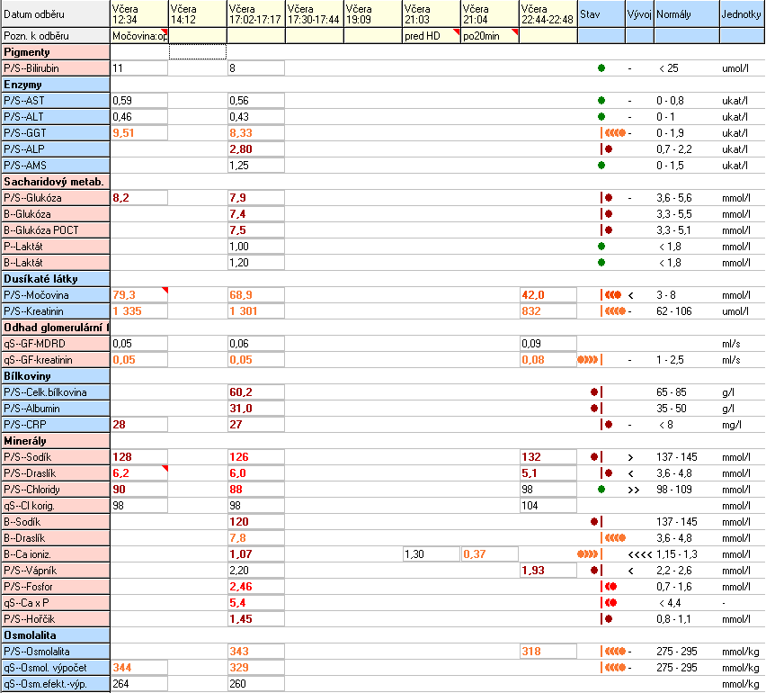 Včera 
Včera 
Datum odběru 
Pozn k odběru 
Pigmenty 
Enzymy 
p 'S -AST 
p 'S -ALT 
p 'S -ALP 
137 145 
137 145 
1,15-13 
275 - 285 
275 - 285 
Včera 
0,58 
0,43 
Včera 
Včera 
1 s:os 
Včera 
pred HD 
Včera 
p020min 
Včera 
42.0 
832 
JOS 
0.08 
132 
Vývoi 
Močovina:o 
0,58 
0,48 
9.51 
79.3 
1 335 
0,05 
0.05 
128 
344 
Normály 
25 
0-1,5 
Sacharidový metab_ 
P'S--GIukóza 
8--GIukóza 
8--GIukóza POCT 
Dusíkaté látky 
P/S--Močovina 
P/S--Kreatinin 
Odhad glomerulární 
qS--GF-MDRD 
qS--GF-kreatinin 
Bílkoviny 
P /S bílkovina 
P/S--AIbumin 
p /s __cRp 
Minerály 
P'S--S0dík 
P'S--DrasIík 
P 'S --Chloridy 
qS--CI koriu 
8--S0dík 
8--DrasIík 
8--Ca ioniz 
P'S--Vápník 
P'S--H0řčik 
Osmolalita 
P/S--OsmoIaIita 
qS--OsmoL výpočet 
QS --0 srn efekt -výu 
8.33 
2.80 
125 
120 
68.9 
0,08 
0.05 
602 
31 .o 
126 
120 
1.07 
2,20 
2.46 
1.45 
343 
329 
0.37 
1.93 
318 
Jednotky 
umoVI 
mmoVI 
mmoVI 
mmoVI 
mmoVI 
mmoVI 
mmoVI 
umoVI 
mmoVI 
mmoVI 
mmoVI 
mmoVI 
mmoVI 
mmoVI 
mmoVI 
mmoVI 
mmoVI 
mmoVI 
mmoVkg 
mmoVkg 
mmoVkg 